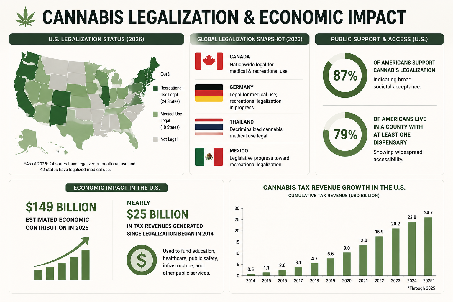 Legalization and economic impact infographic showing recreational cannabis legal in 24 U.S. states, medical cannabis in 42 states, 87% public support for legalization, USD 149 billion economic contribution in 2025, and nearly USD 25 billion in tax revenue since 2014.